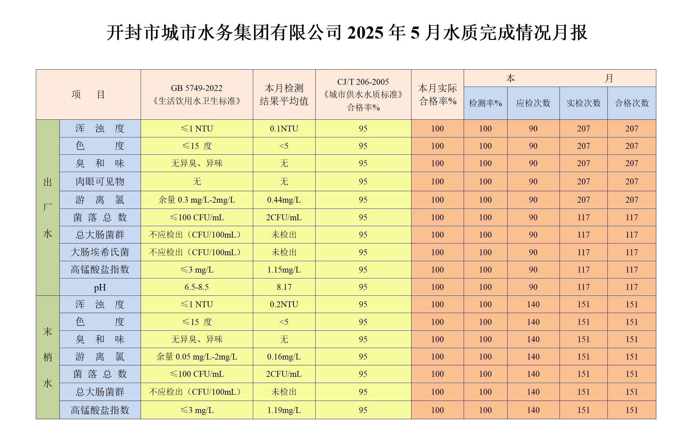 開封市城市水務(wù)集團(tuán)有限公司上報(bào)2025年度5月水質(zhì)報(bào)告(發(fā)公司網(wǎng)上)修訂稿_01.jpg